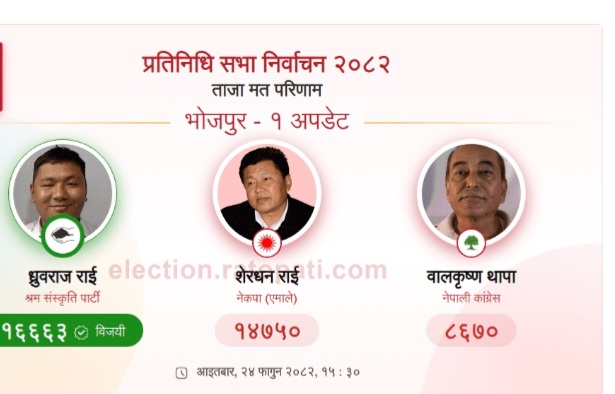 भोजपुरमा श्रम संस्कृति पार्टीका ध्रुवराज राई विजयी